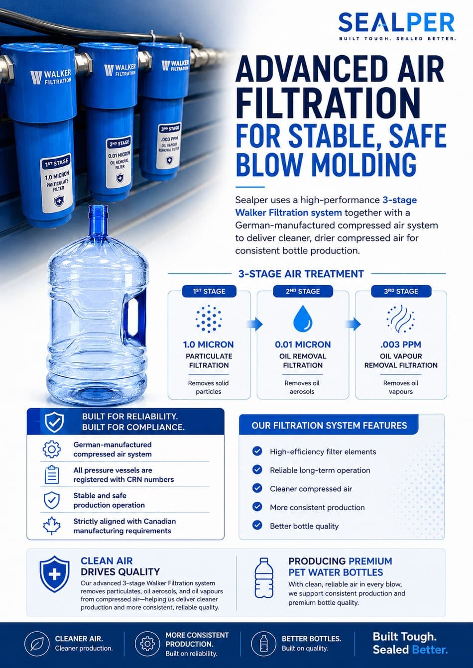 Air filtration for blow molding: a 3-stage Walker Filtration system with a German-manufactured compressed air system and CRN-registered pressure vessels.